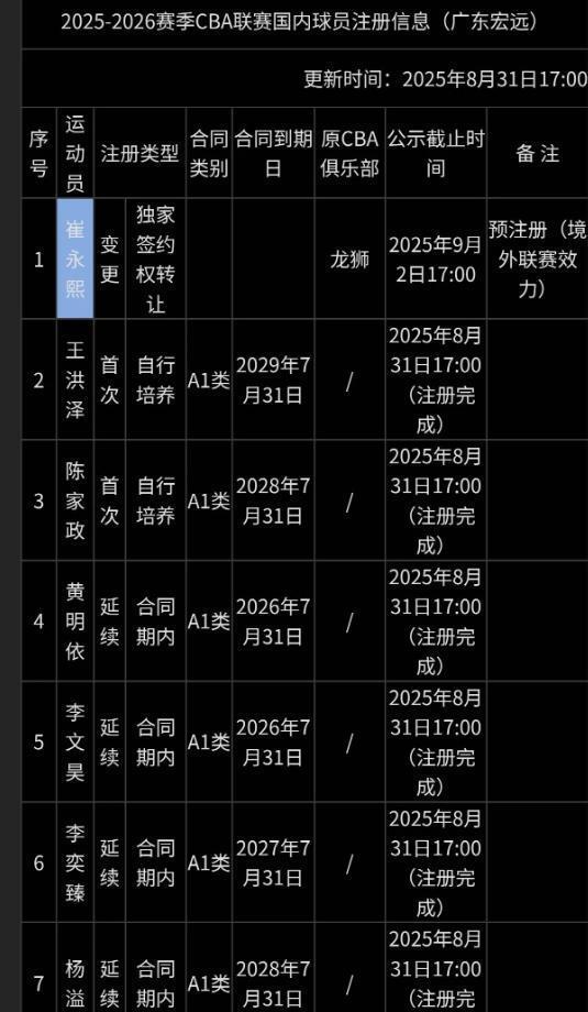 决定退役！广东老将并未现身注册名单 今夏多是助教角色